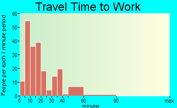 Bridgeport travel time to work - commute