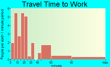 East Gillespie travel time to work