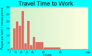 East Hazel Crest travel time to work - commute