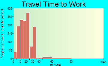 East Moline travel time to work - commute