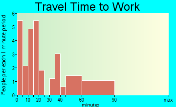 Easton travel time to work