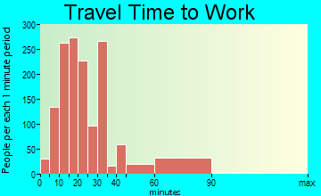 East St. Louis travel time to work - commute