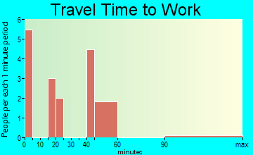 Eddyville travel time to work