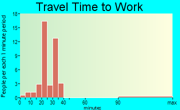 Edgewood travel time to work