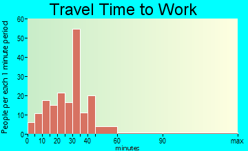 Edinburg travel time to work - commute