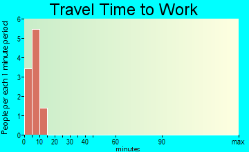 Chignik travel time to work