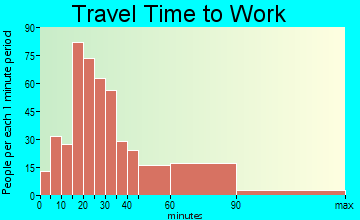 Elburn travel time to work - commute