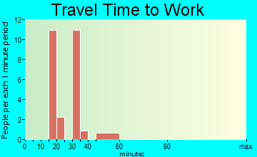 El Dara travel time to work