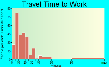 Eldorado travel time to work - commute
