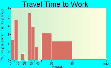 Eldred travel time to work