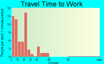 Elizabeth travel time to work