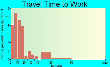 Elizabethtown travel time to work