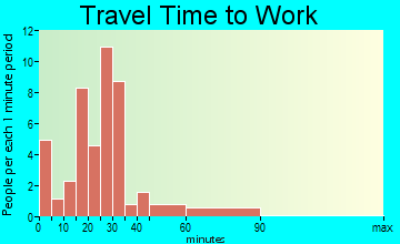 Elkhart travel time to work