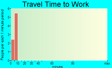 Chignik Lagoon travel time to work