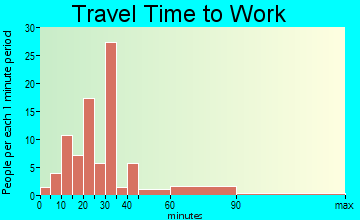 Elkville travel time to work