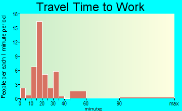 Ellis Grove travel time to work