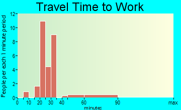 Ellsworth travel time to work