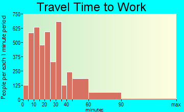 Elmhurst travel time to work - commute