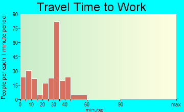 Elmwood travel time to work