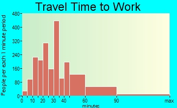 Elmwood Park travel time to work