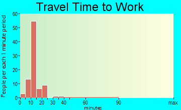 Elsah travel time to work