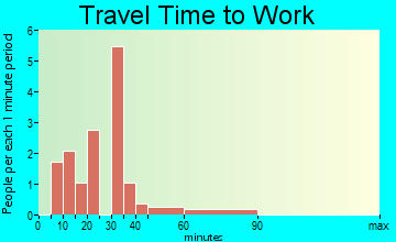 Elvaston travel time to work