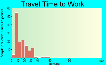Energy travel time to work