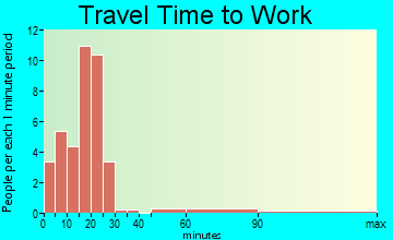 Enfield travel time to work - commute