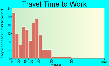 Erie travel time to work - commute