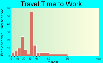 Essex travel time to work