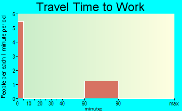 Chiniak travel time to work