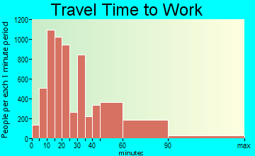 Evanston travel time to work - commute