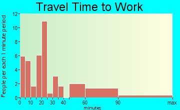 Evansville travel time to work - commute