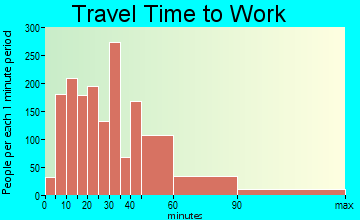 Evergreen Park travel time to work - commute