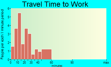 Ewing travel time to work - commute