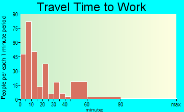 Fairbury travel time to work - commute