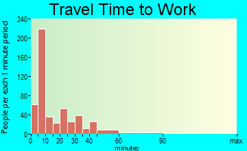 Fairfield travel time to work - commute