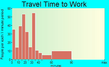 Fairmont travel time to work