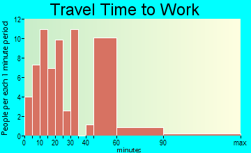 Fairview travel time to work