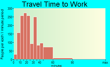 Fairview Heights travel time to work - commute