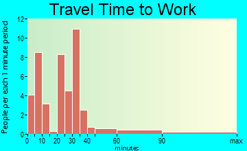 Farina travel time to work