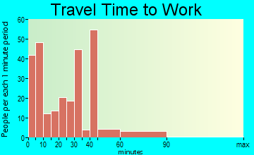 Farmer City travel time to work - commute