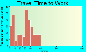 Farmington travel time to work - commute