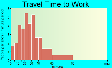 Fayetteville travel time to work