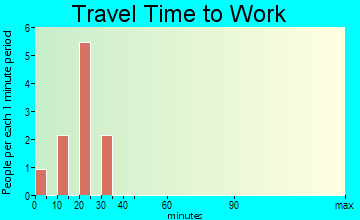 Fidelity travel time to work