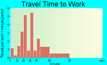 Fieldon travel time to work