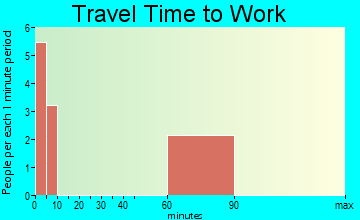 Chistochina travel time to work