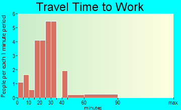 Fillmore travel time to work - commute