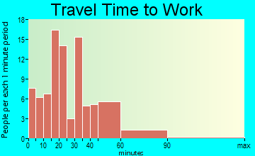 Findlay travel time to work