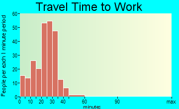 Fisher travel time to work - commute